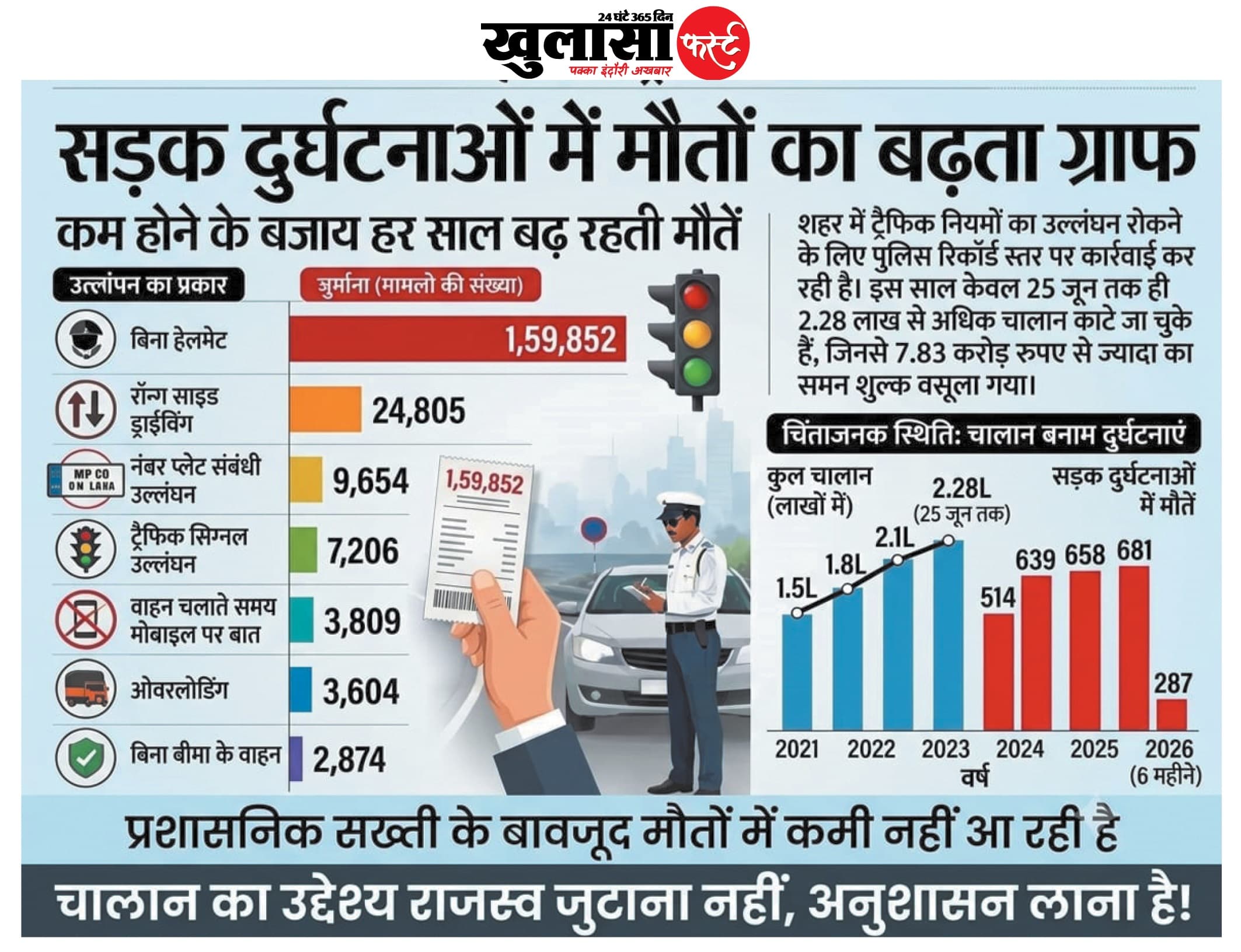 पुलिस की सख्ती के बावजूद बढ़ती सड़क दुर्घटनाएं तब रुकेंगी