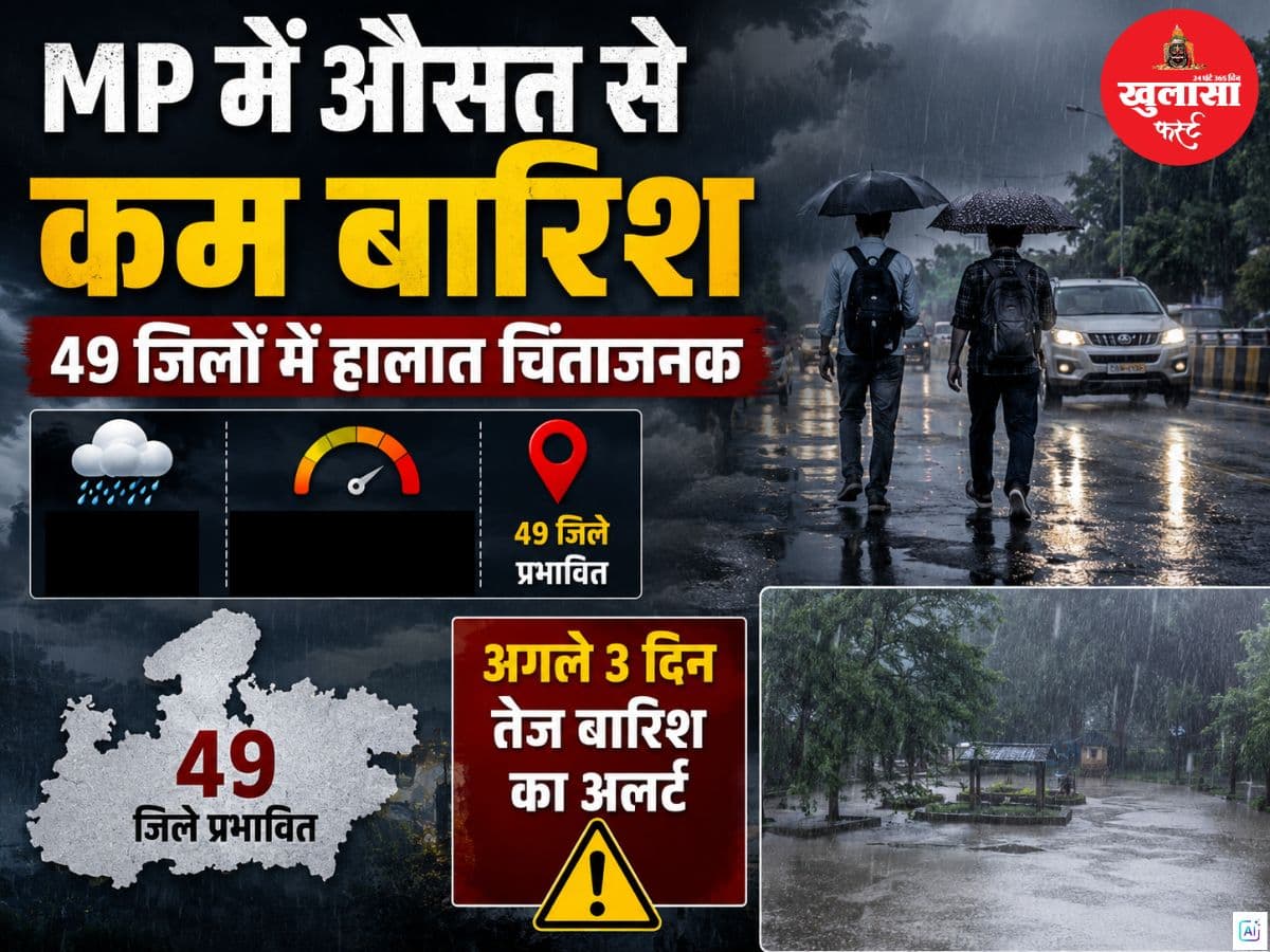 MP में औसत से कम बारिश