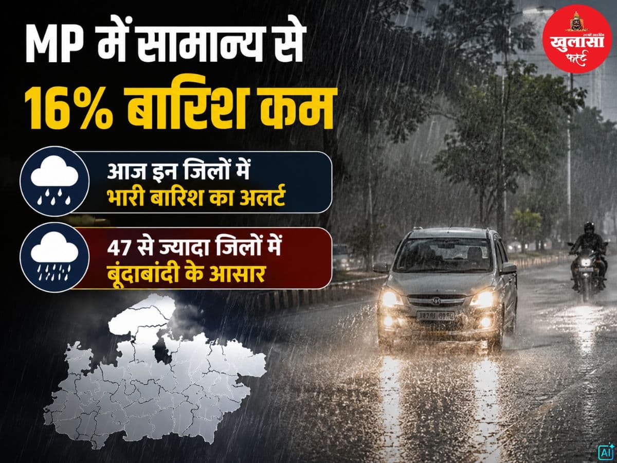MP में सामान्य से 16% बारिश कम