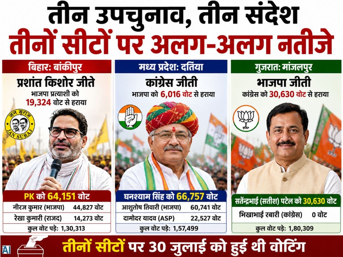 तीन उपचुनाव, तीन संदेश