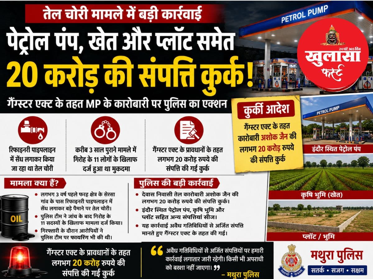 तेल चोरी मामले में 20 करोड़ की संपत्ति कुर्क