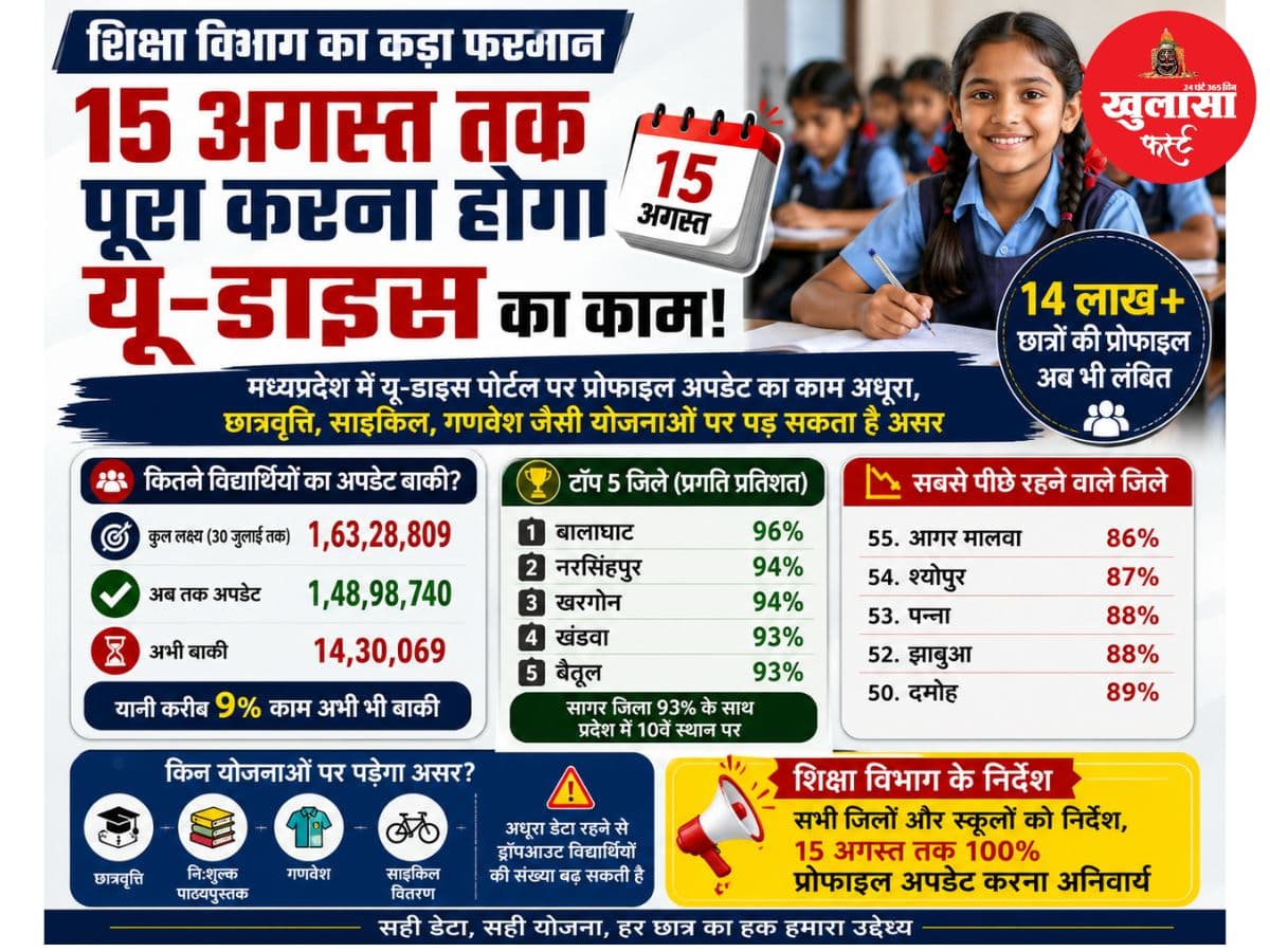 शिक्षा विभाग सख्त