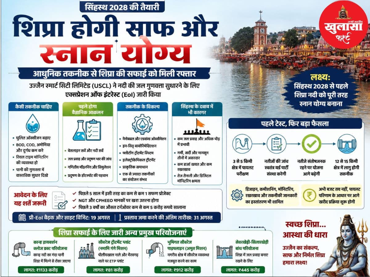 सिंहस्थ से पहले शिप्रा होगी स्नान योग्य